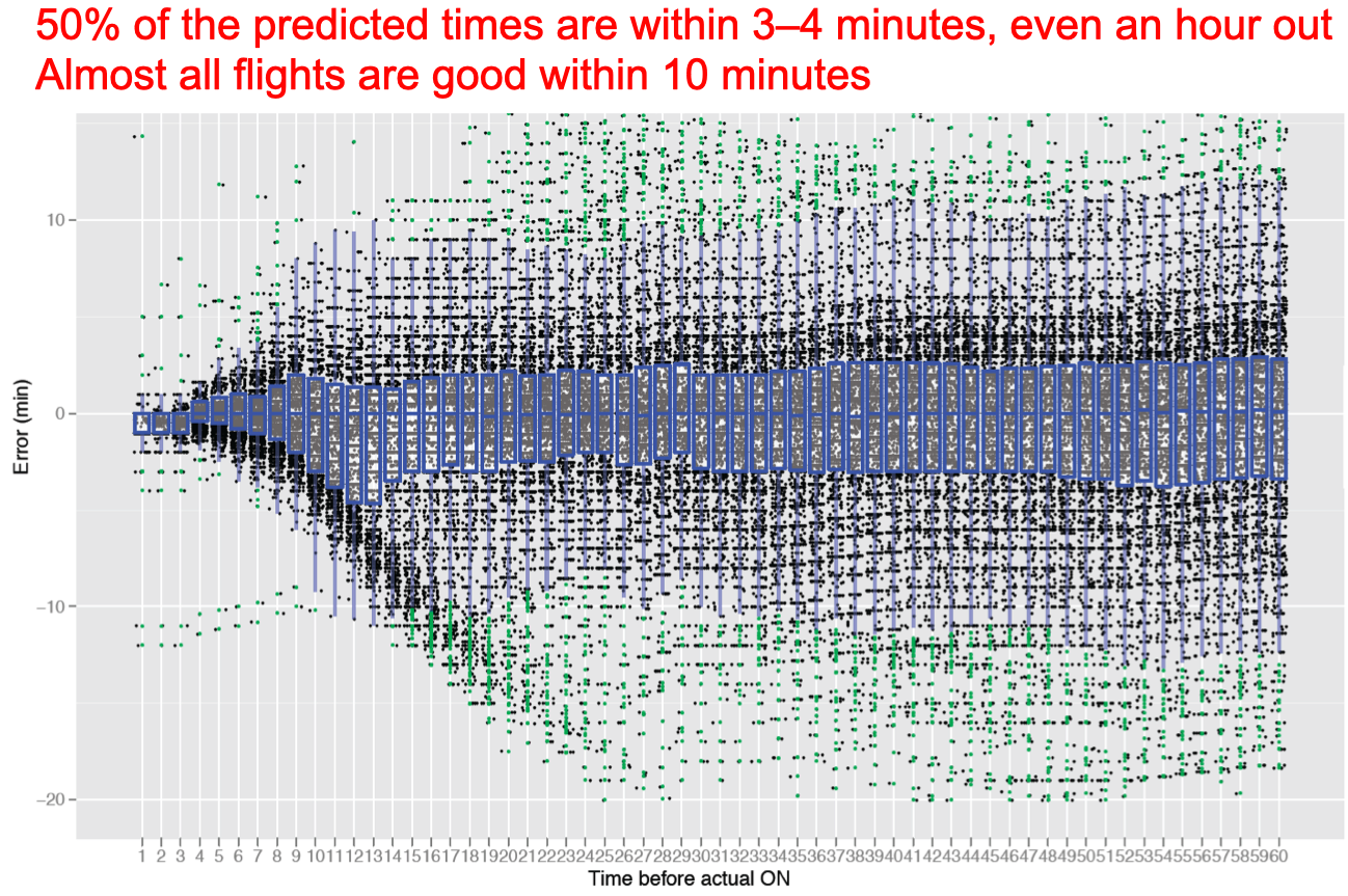 Landing Predictions