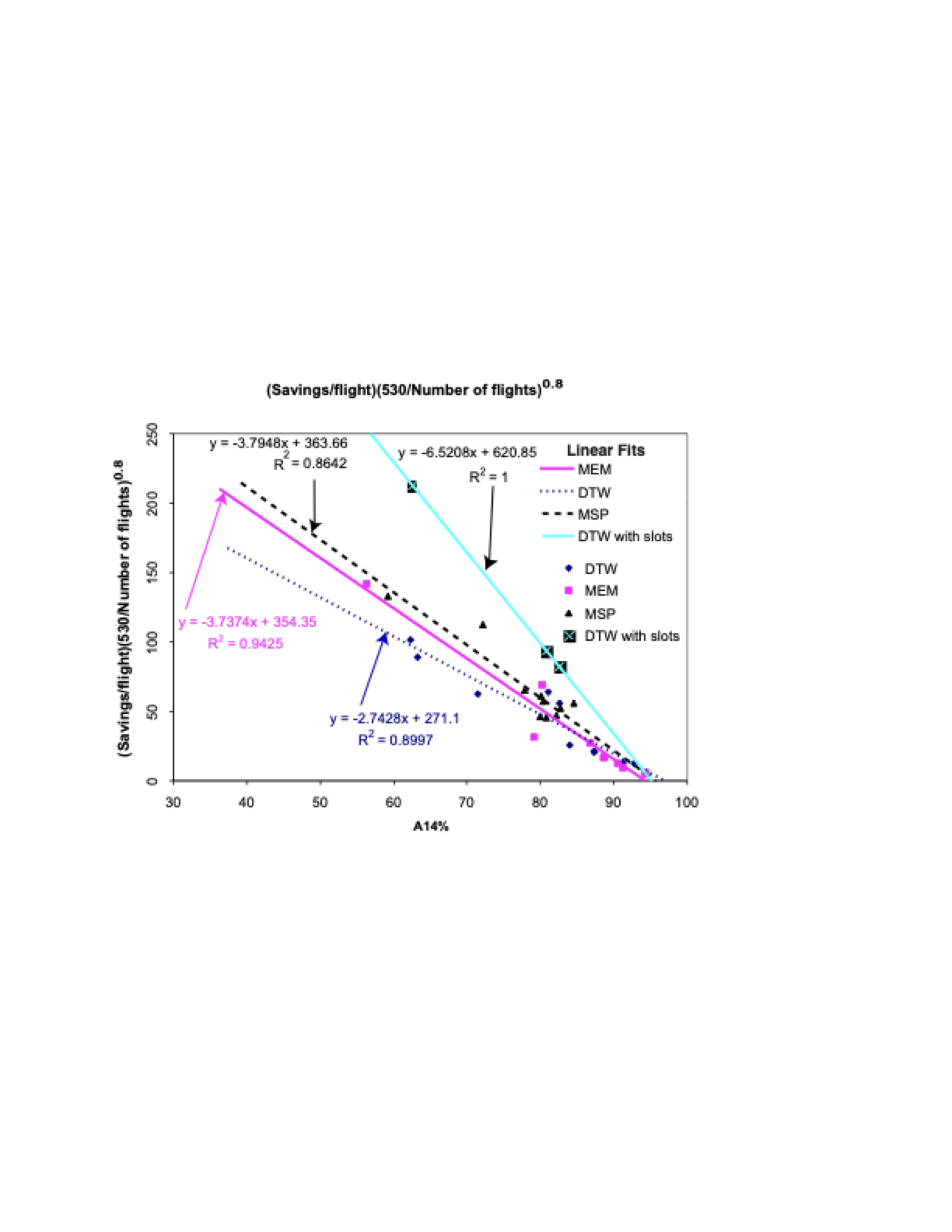 Nwa Fleet Savings Regression
