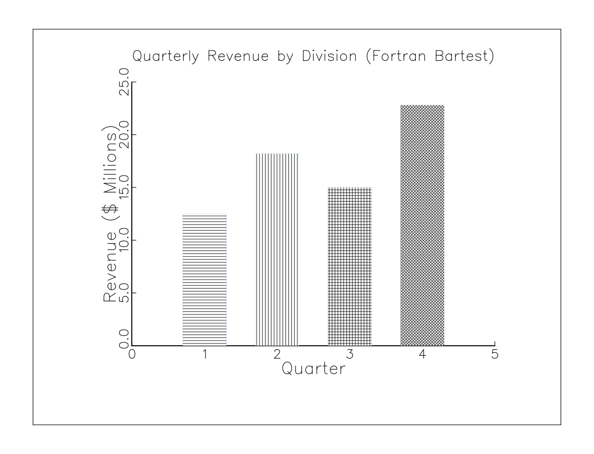 Patterned Bar Chart