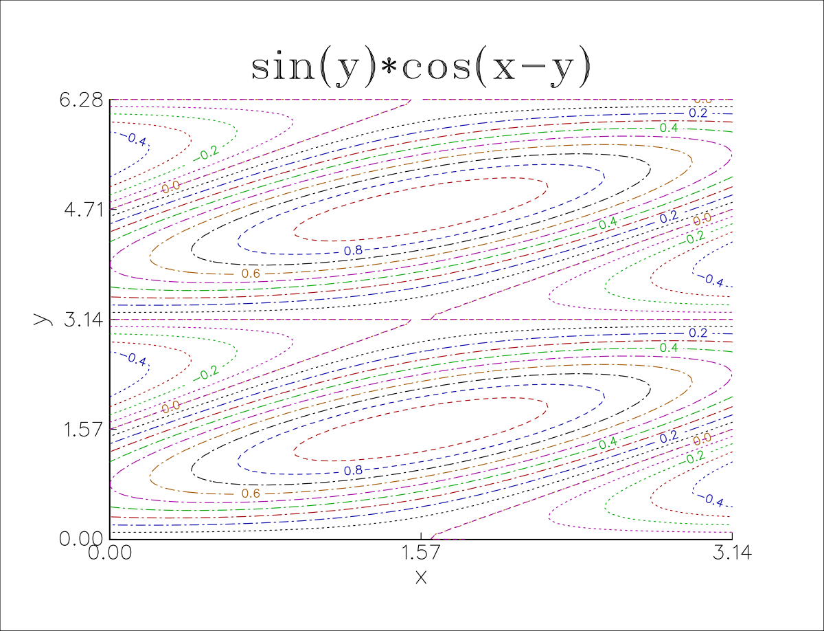 2D Contour Topography