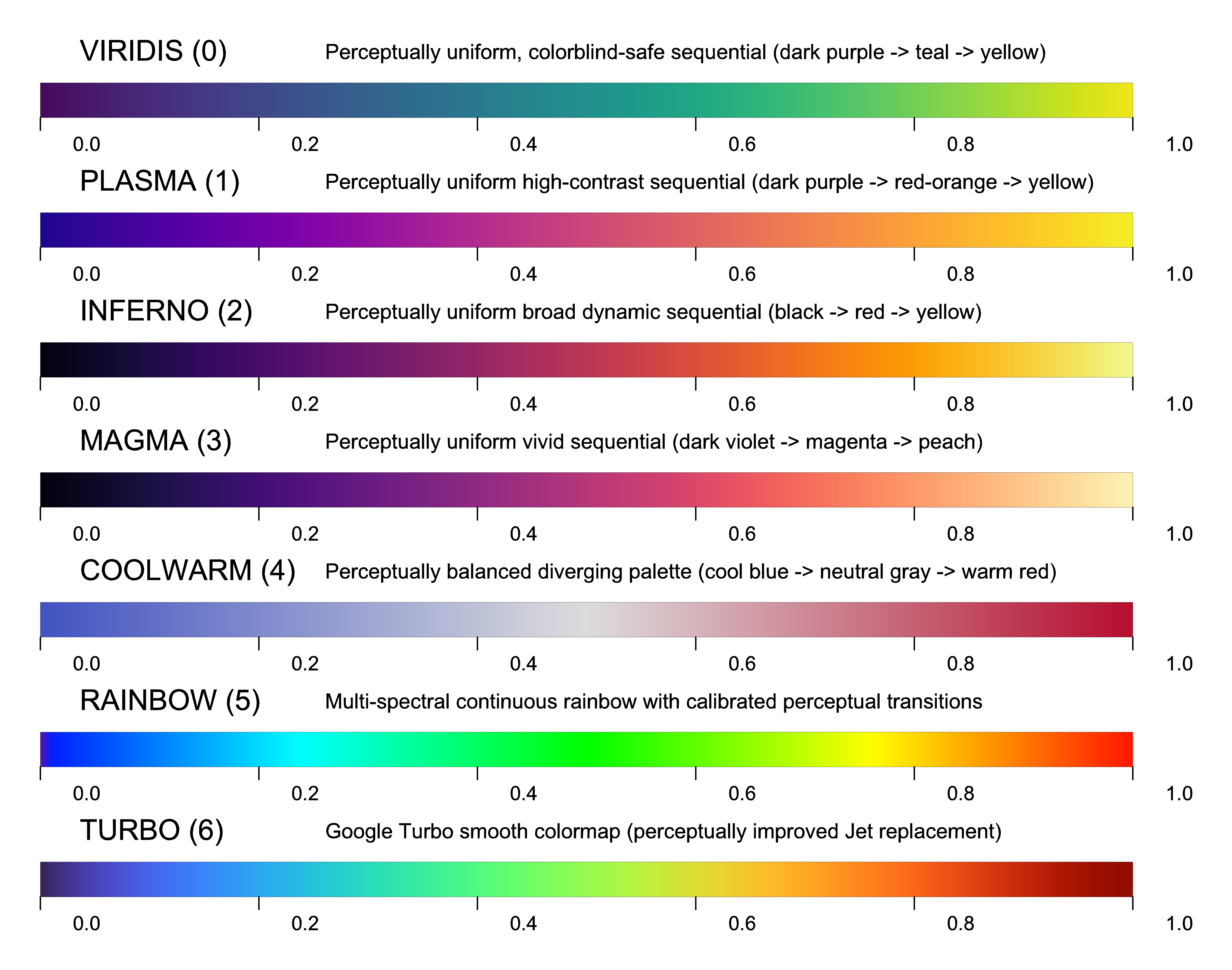Figure 7.14: Standard Continuous Scientific Colormaps (VIRIDIS, PLASMA, INFERNO, MAGMA, COOLWARM, RAINBOW, and TURBO)