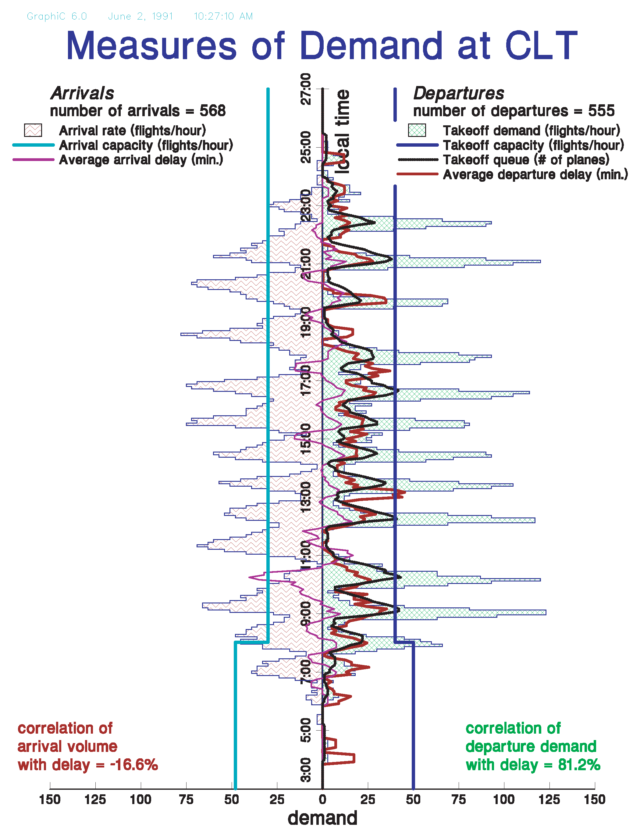 FAA CLT Airport Bidirectional Runway Demand vs. Capacity