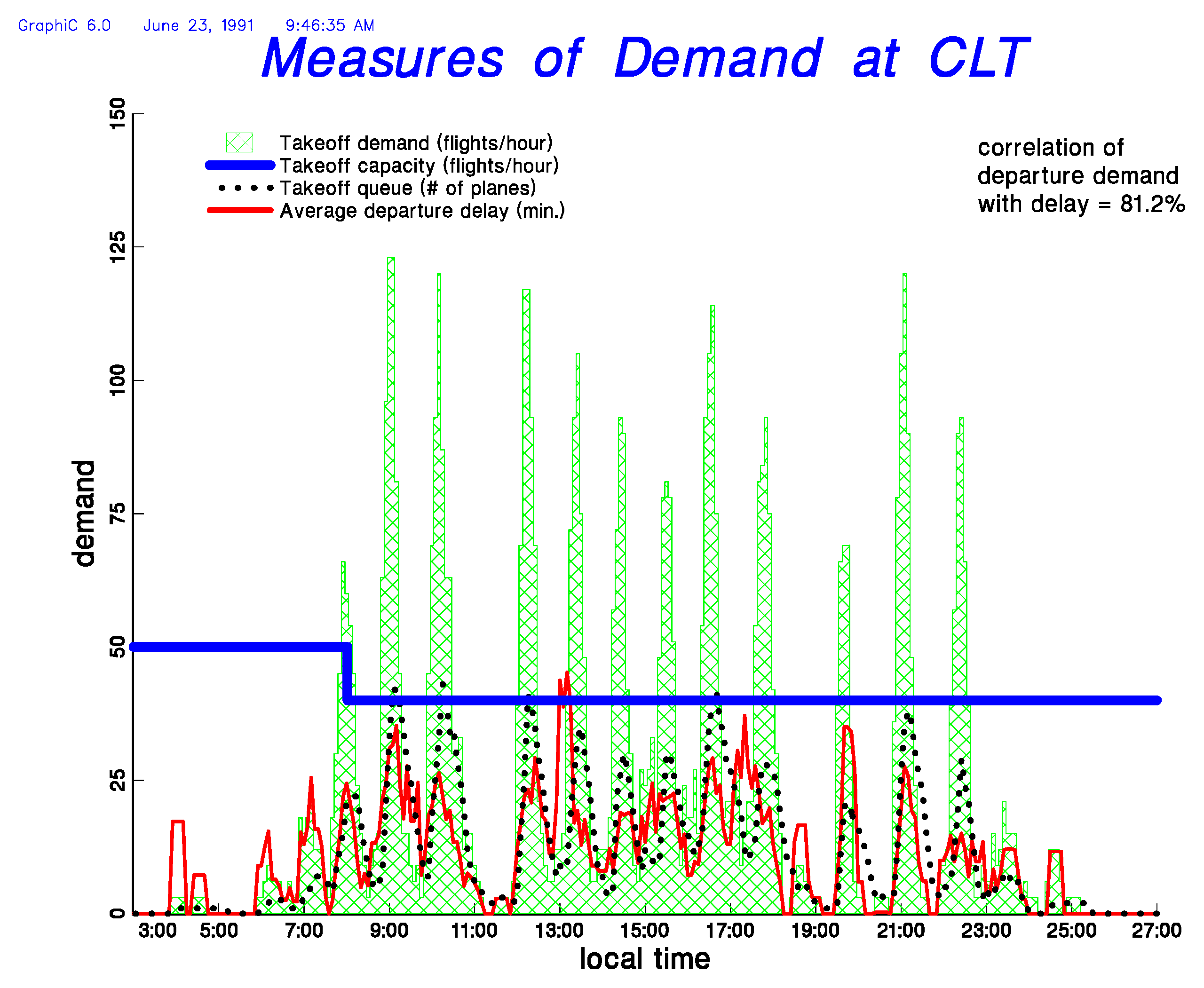 FAA CLT Departure Demand, Runway Capacity, and Delay Dynamics