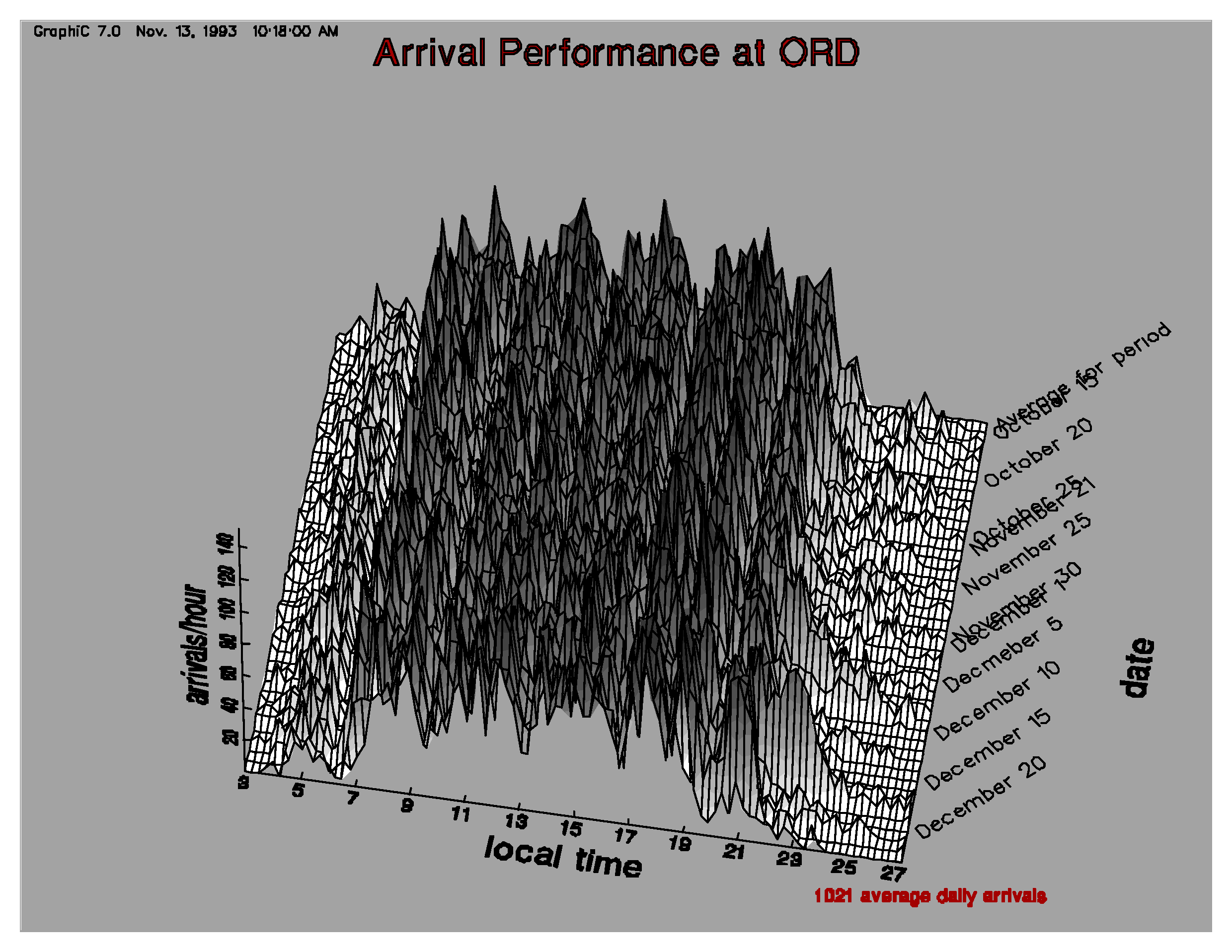 Chicago OâHare (ORD) Daily Arrival Performance Topography