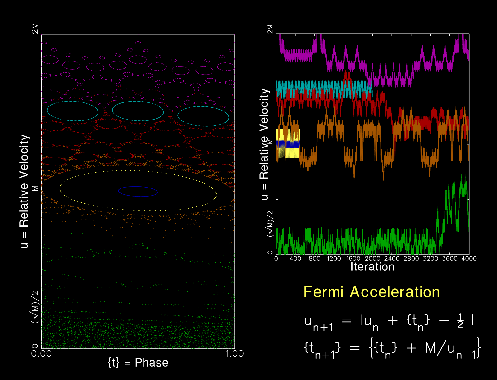Simultaneous Plots: Fermi Acceleration Phase Space and Velocity Trajectories
