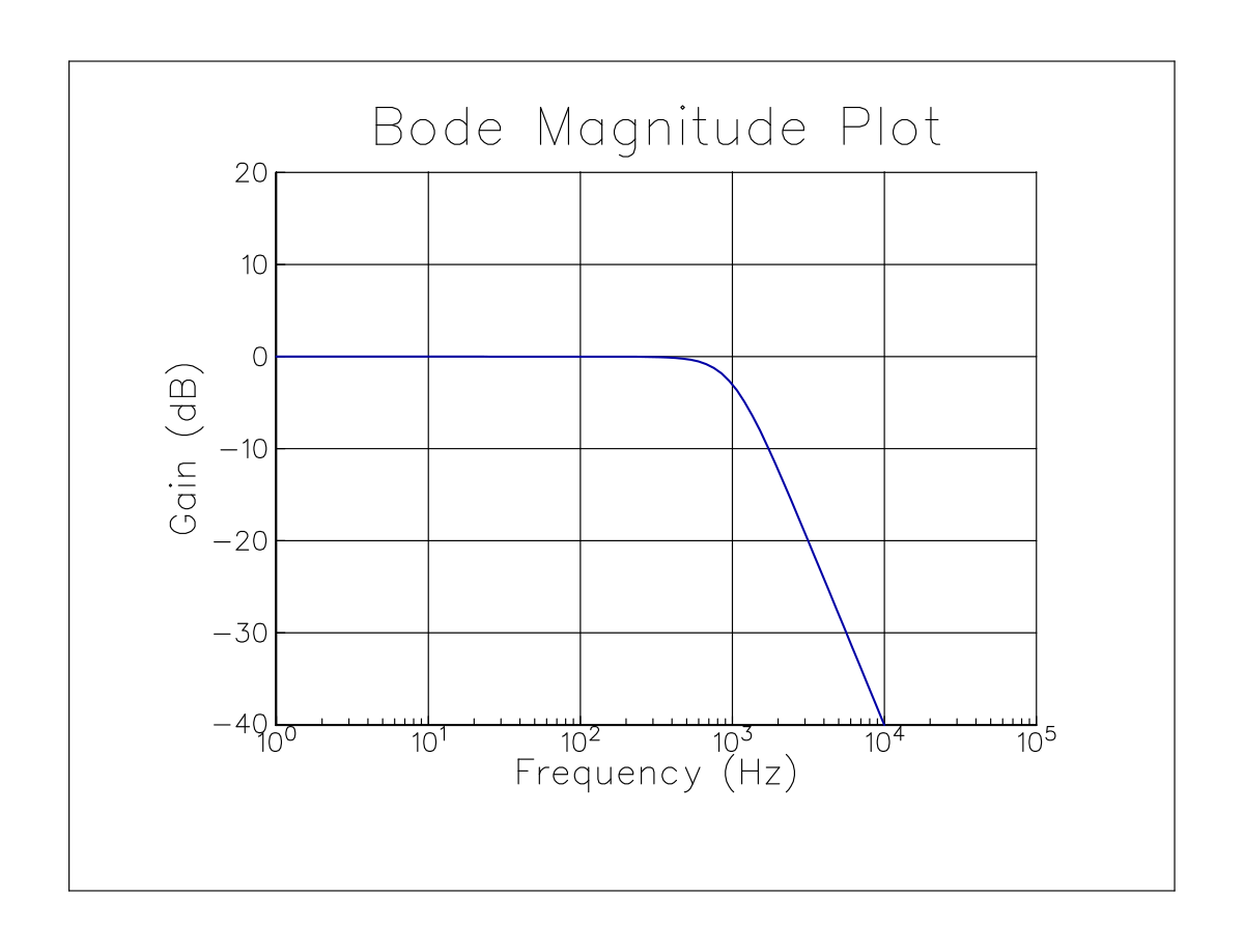 Logarithmic Frequency Plot