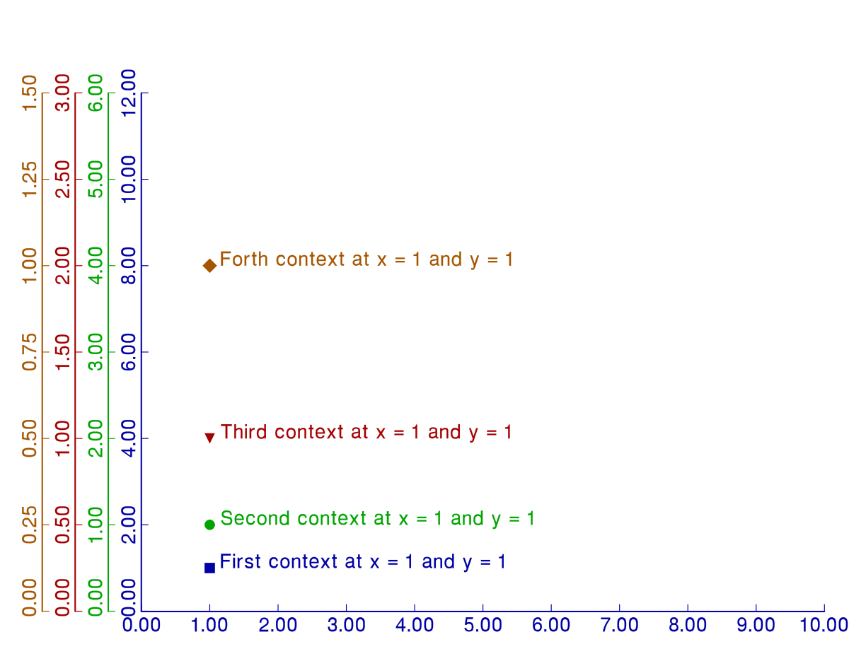 Multiple Y Axes