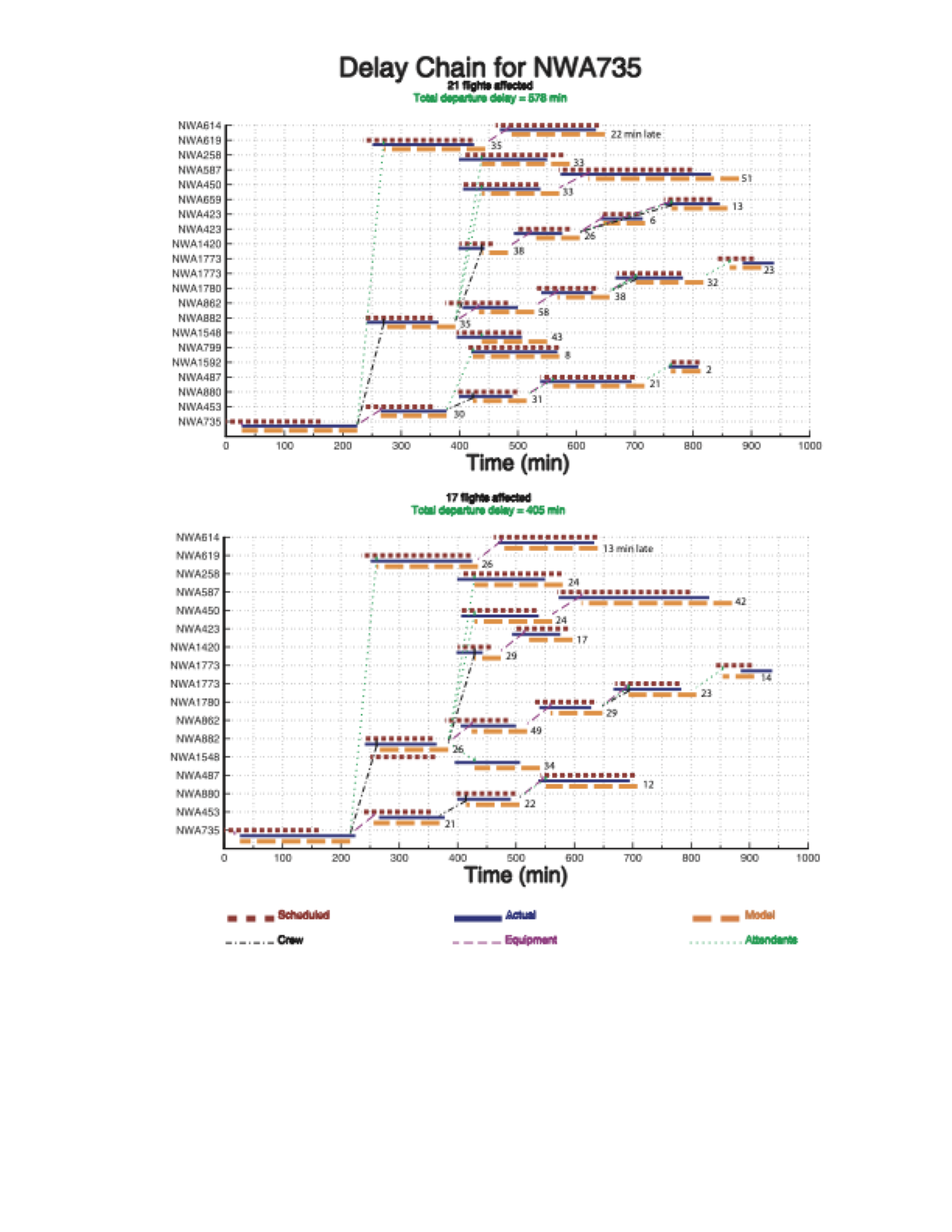 Flight Delay Cascade Propagation (NWA 735 Chain)