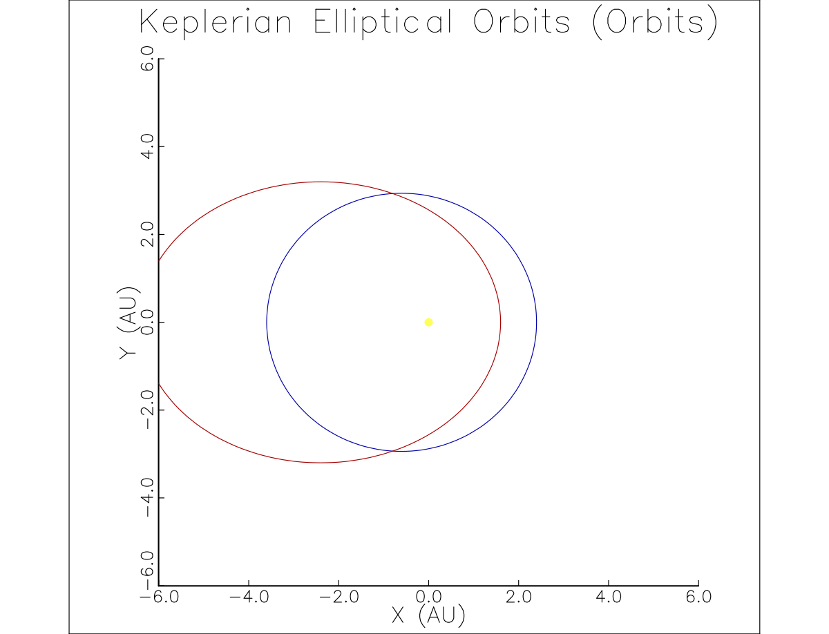 Celestial Orbits