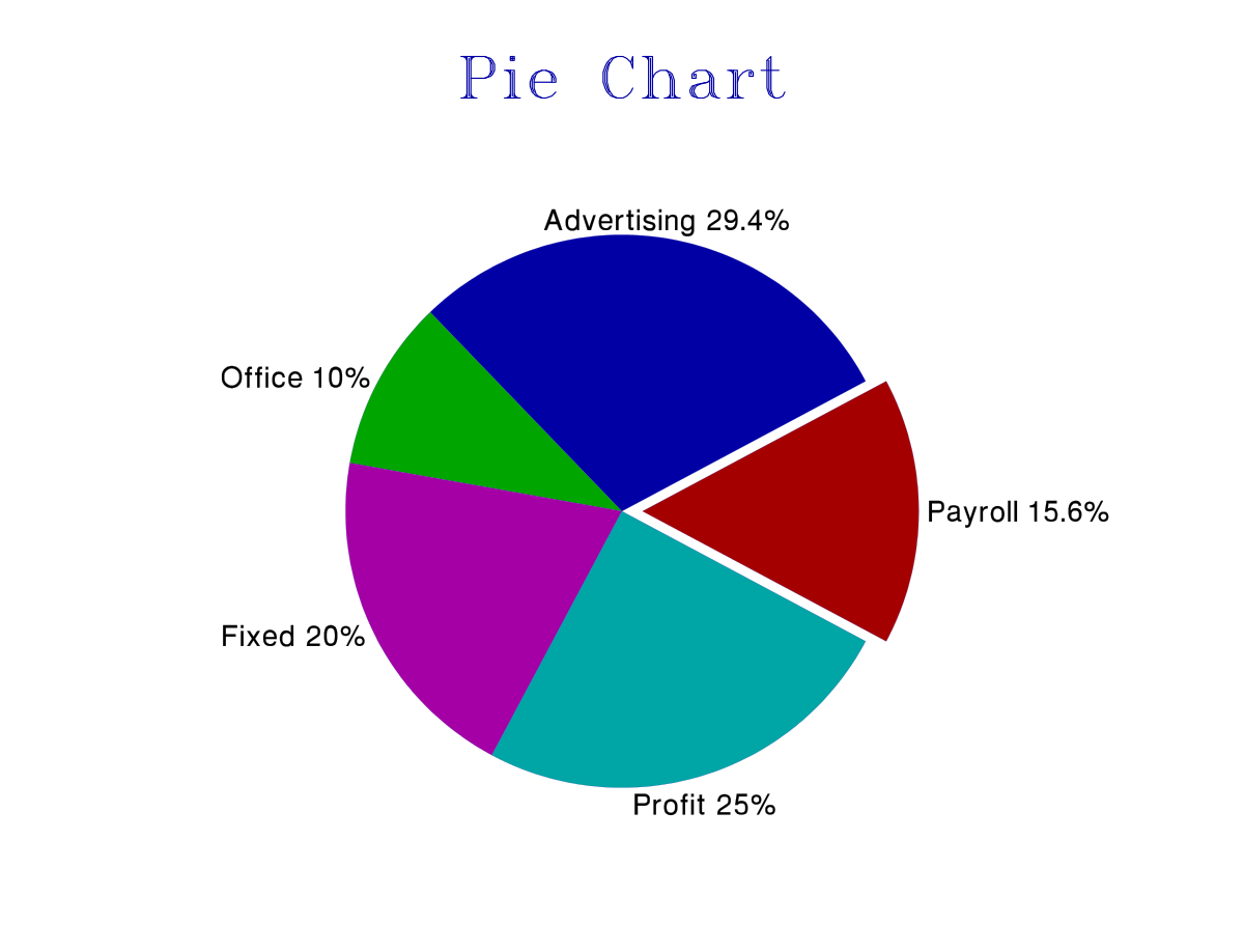 Exploded Pie Chart