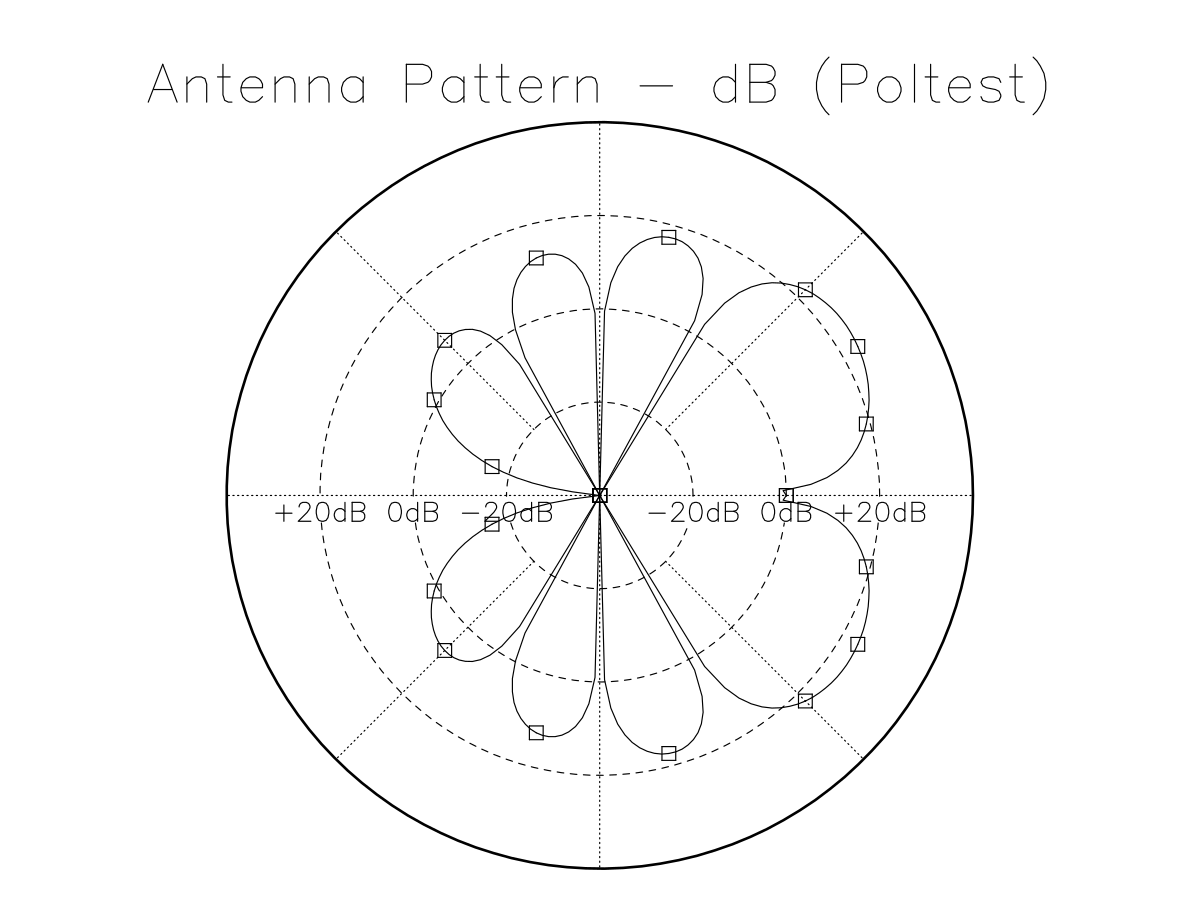 Polar Antenna Plot