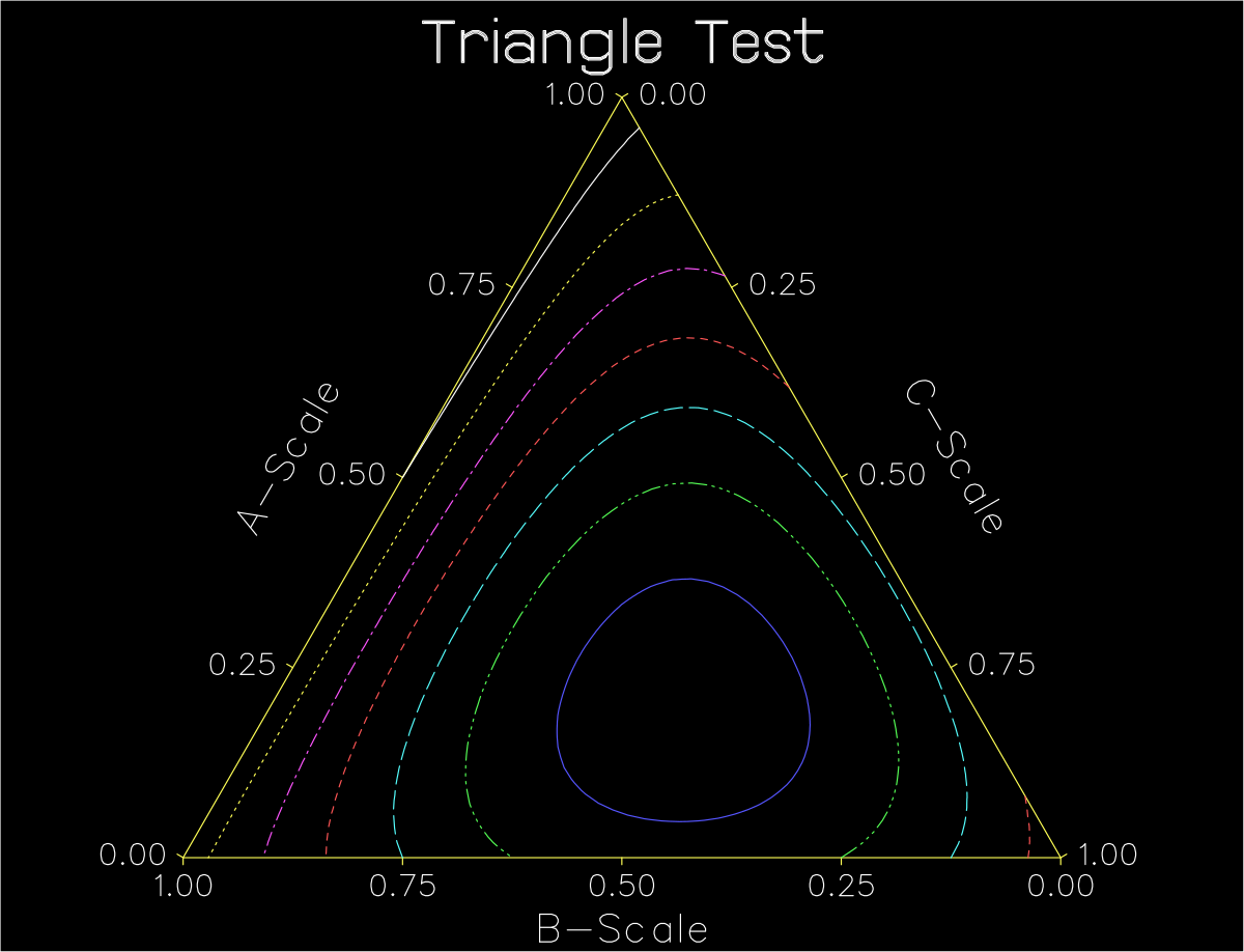 Ternary Phase Diagram