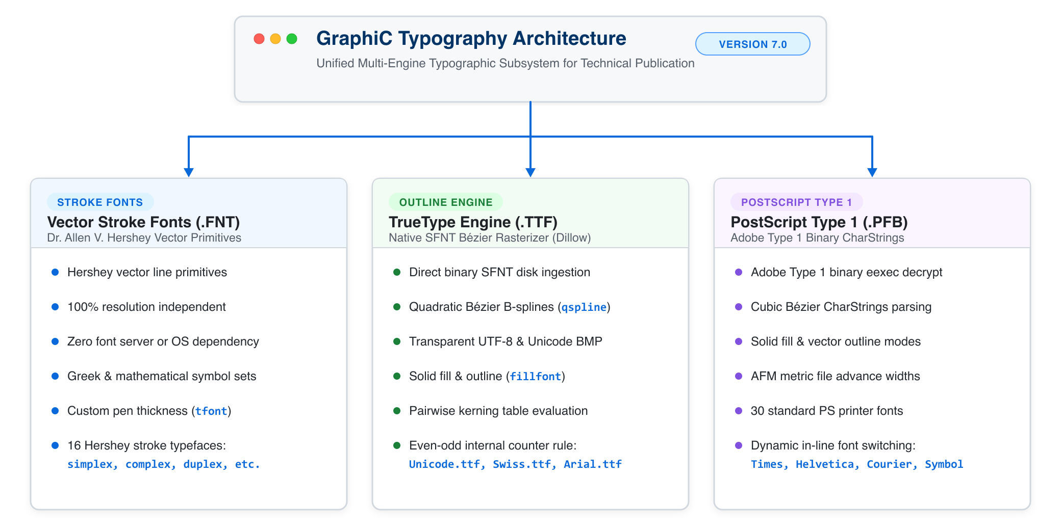 Figure 5.1: GraphiC Multi-Engine Typography Architecture